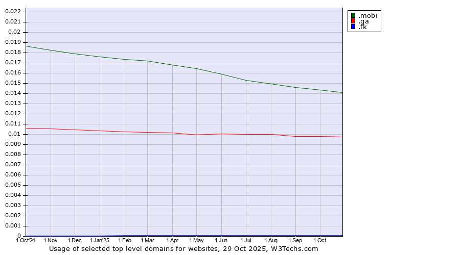 Historical trends in the usage of .mobi (Mobile products and services) vs. .qa (Qatar) vs. .fk (Falkland Islands (Islas Malvinas))