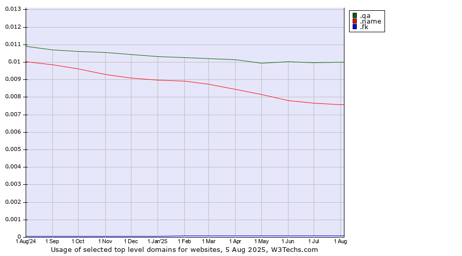 Historical trends in the usage of .qa (Qatar) vs. .name (Individuals) vs. .fk (Falkland Islands (Islas Malvinas))