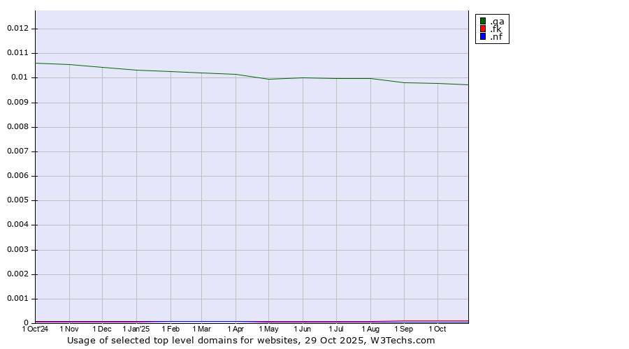 Historical trends in the usage of .qa (Qatar) vs. .fk (Falkland Islands (Islas Malvinas)) vs. .nf (Norfolk Island)