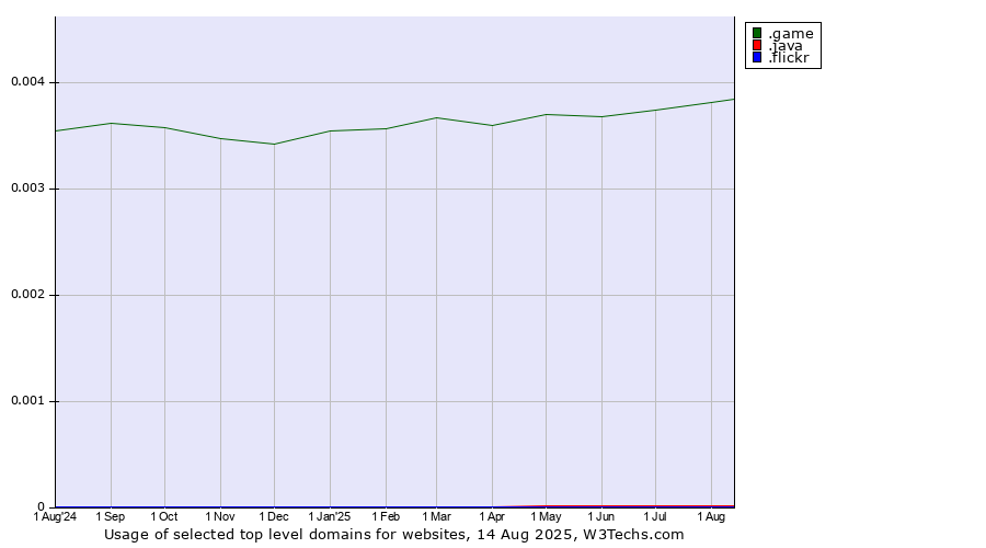 Historical trends in the usage of .game (Game) vs. .java (Java programming language) vs. .flickr (Flickr brand)