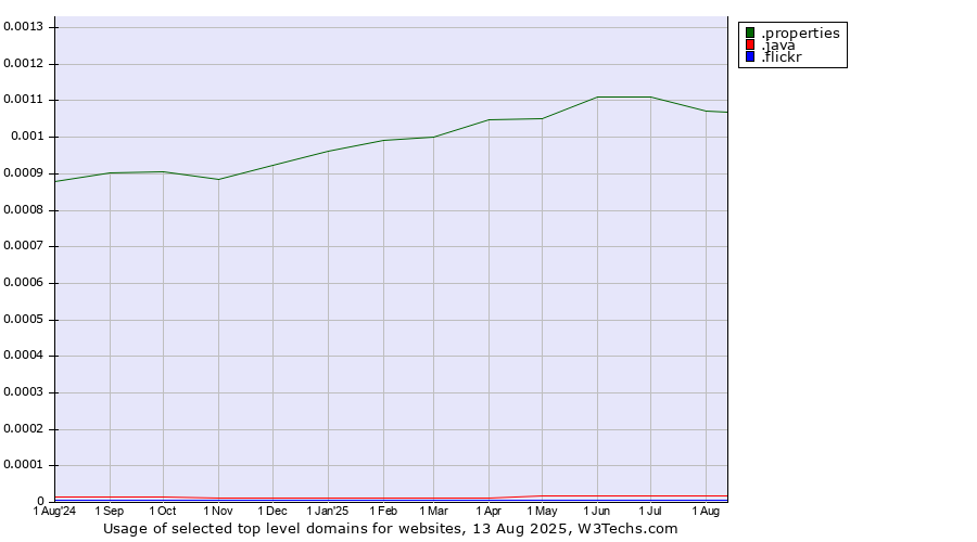 Historical trends in the usage of .properties (Properties) vs. .java (Java programming language) vs. .flickr (Flickr brand)