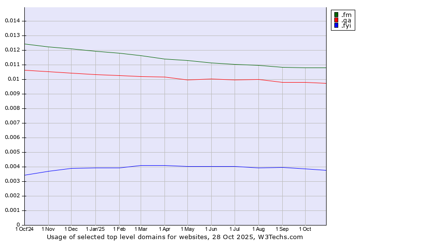 Historical trends in the usage of .fm (Federated States of Micronesia) vs. .qa (Qatar) vs. .fyi (For your information)