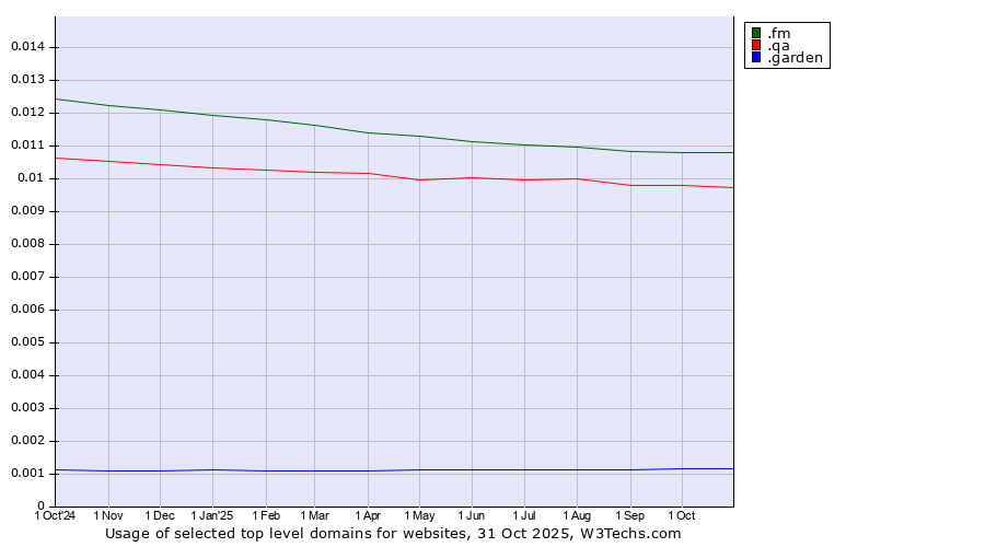 Historical trends in the usage of .fm (Federated States of Micronesia) vs. .qa (Qatar) vs. .garden (Garden)