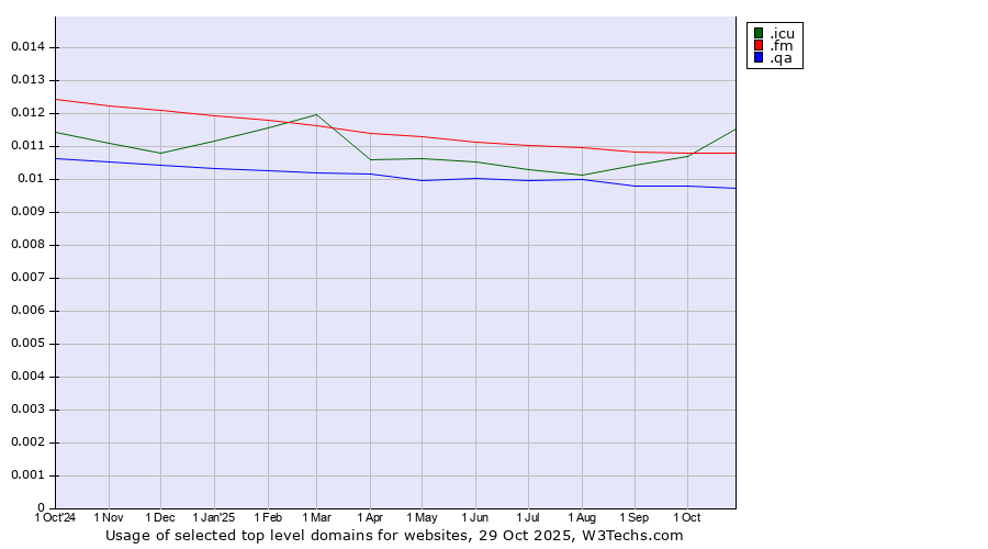 Historical trends in the usage of .icu (icu, short for I see you) vs. .fm (Federated States of Micronesia) vs. .qa (Qatar)