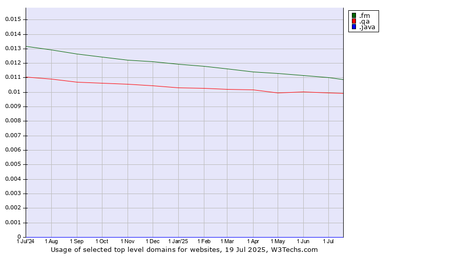 Historical trends in the usage of .fm (Federated States of Micronesia) vs. .qa (Qatar) vs. .java (Java programming language)