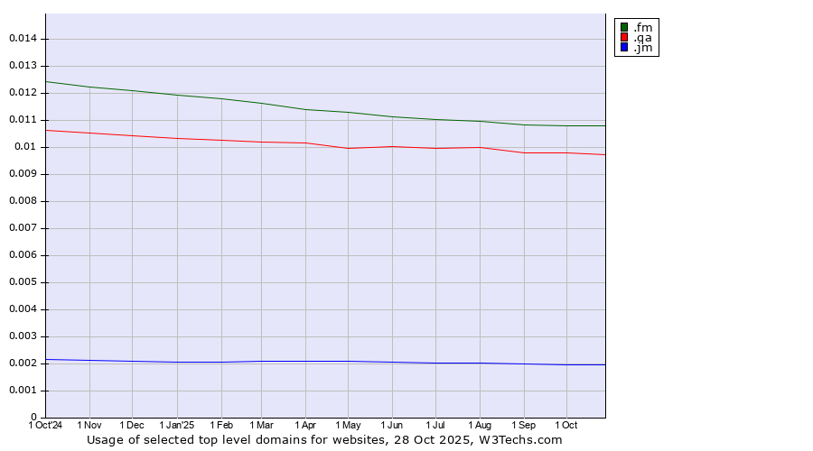 Historical trends in the usage of .fm (Federated States of Micronesia) vs. .qa (Qatar) vs. .jm (Jamaica)