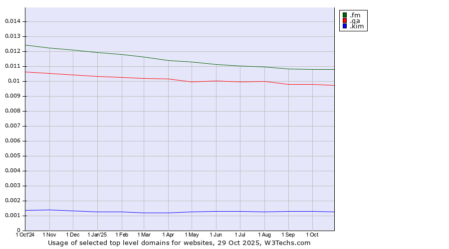 Historical trends in the usage of .fm (Federated States of Micronesia) vs. .qa (Qatar) vs. .kim (Individuals and families with the surname Kim)