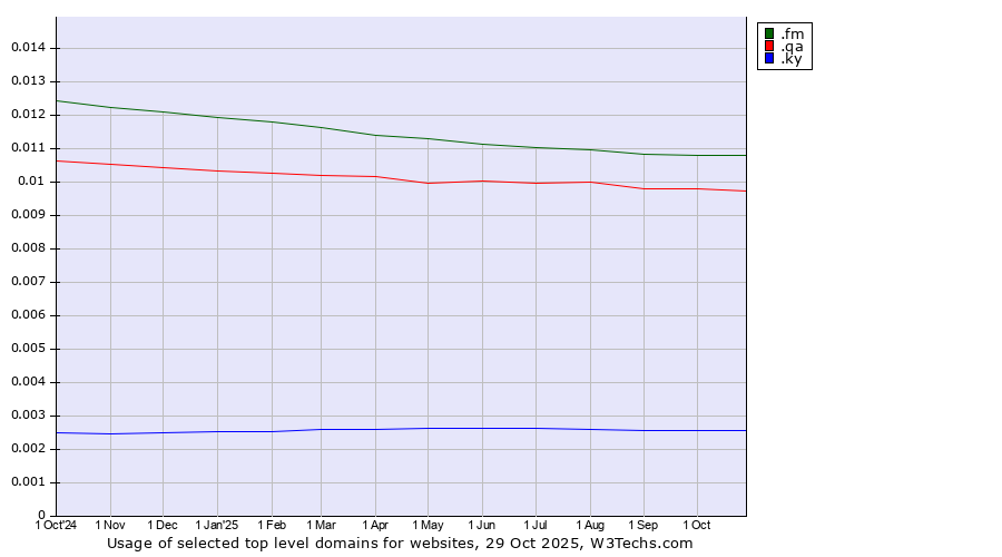 Historical trends in the usage of .fm (Federated States of Micronesia) vs. .qa (Qatar) vs. .ky (Cayman Islands)