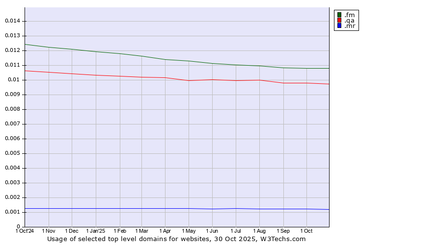 Historical trends in the usage of .fm (Federated States of Micronesia) vs. .qa (Qatar) vs. .mr (Mauritania)