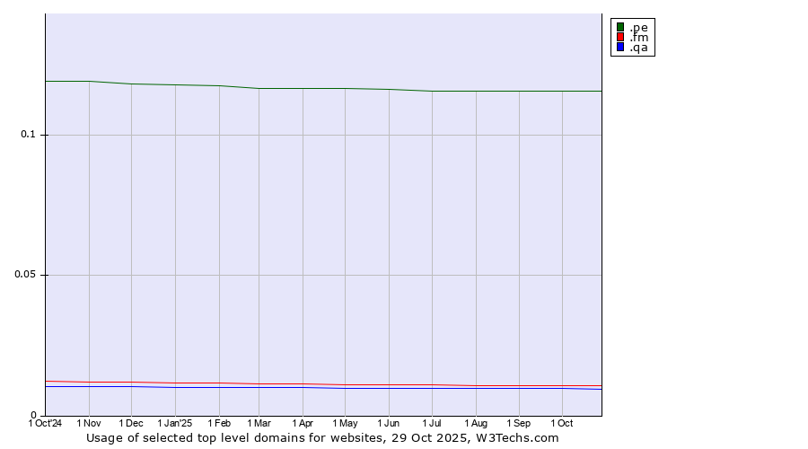 Historical trends in the usage of .pe (Peru) vs. .fm (Federated States of Micronesia) vs. .qa (Qatar)