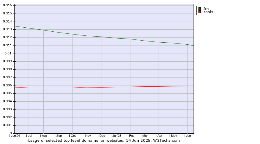 Historical trends in the usage of .fm (Federated States of Micronesia) vs. .tools (Tools)