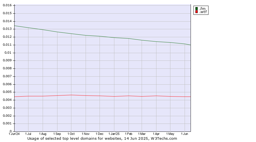 Historical trends in the usage of .fm (Federated States of Micronesia) vs. .wtf (What the f***)