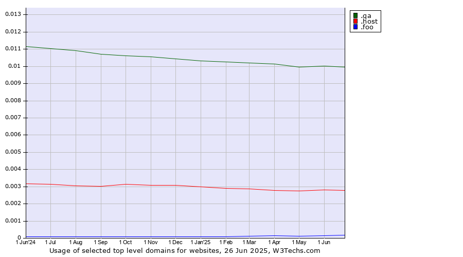 Historical trends in the usage of .qa (Qatar) vs. .host (Hosting industry) vs. .foo (Foo, used for prototyping and beta sites)