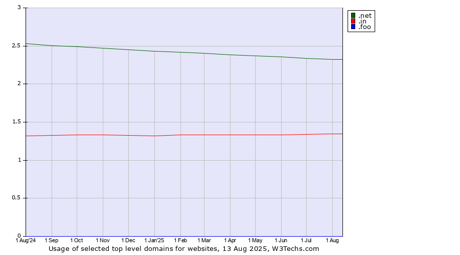 Historical trends in the usage of .net (Network providers) vs. .in (India) vs. .foo (Foo, used for prototyping and beta sites)