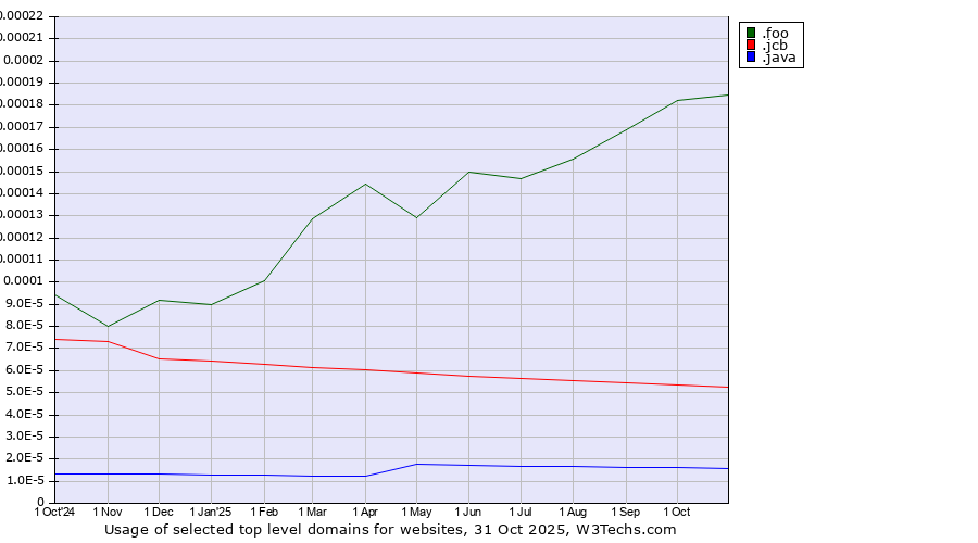Historical trends in the usage of .foo (Foo, used for prototyping and beta sites) vs. .jcb (JCB brand) vs. .java (Java programming language)