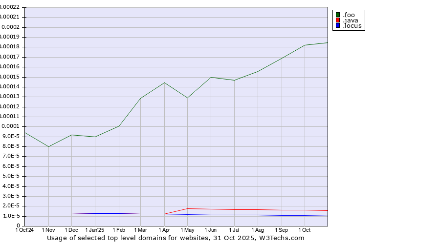 Historical trends in the usage of .foo (Foo, used for prototyping and beta sites) vs. .java (Java programming language) vs. .locus (Locus Analytics brand)