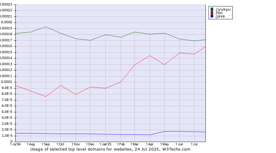 Historical trends in the usage of .foo (Foo, used for prototyping and beta sites) vs. .ryukyu (Ryukyu, region of Okinawa, Japan) vs. .java (Java programming language)
