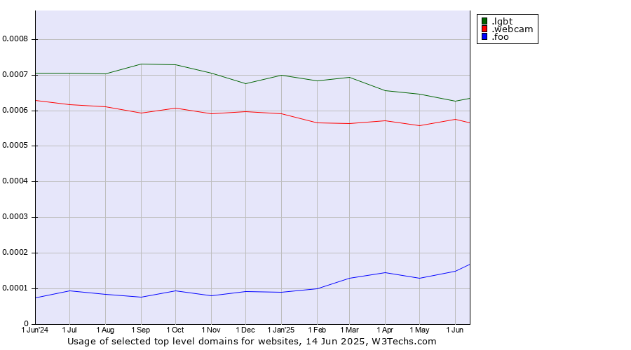 Historical trends in the usage of .lgbt (Lesbian, gay, bisexual and transgendered) vs. .webcam (Webcam) vs. .foo (Foo, used for prototyping and beta sites)