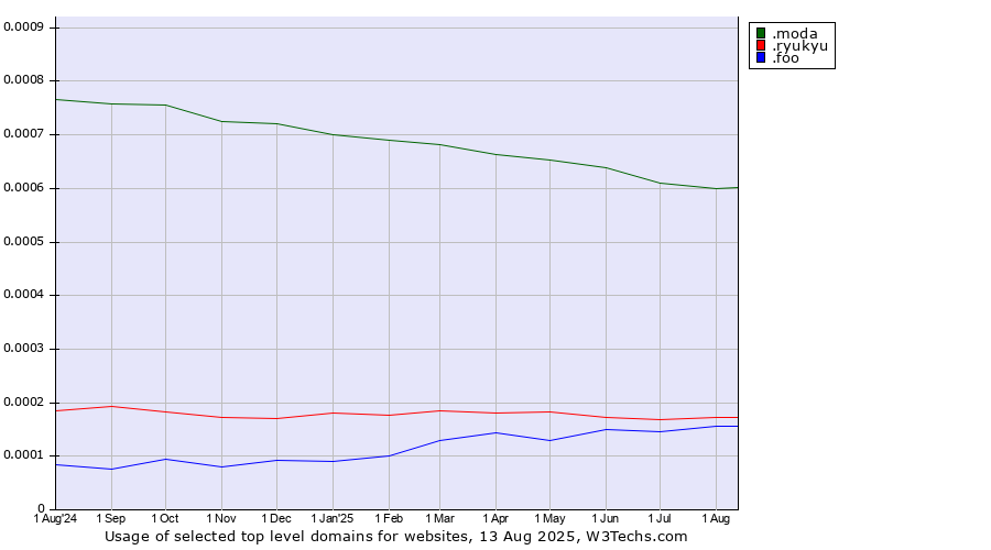 Historical trends in the usage of .moda (Spanish/Italian for fashion) vs. .foo (Foo, used for prototyping and beta sites) vs. .ryukyu (Ryukyu, region of Okinawa, Japan)