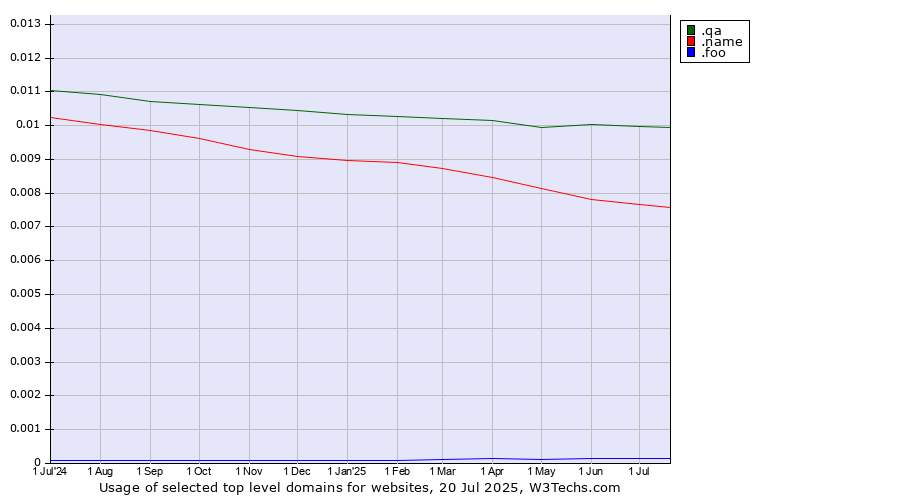 Historical trends in the usage of .qa (Qatar) vs. .name (Individuals) vs. .foo (Foo, used for prototyping and beta sites)