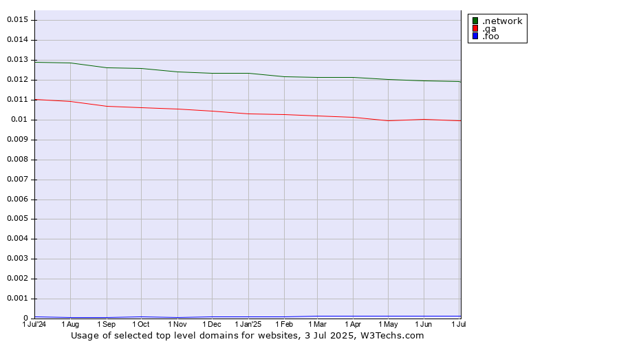 Historical trends in the usage of .network (Network) vs. .qa (Qatar) vs. .foo (Foo, used for prototyping and beta sites)