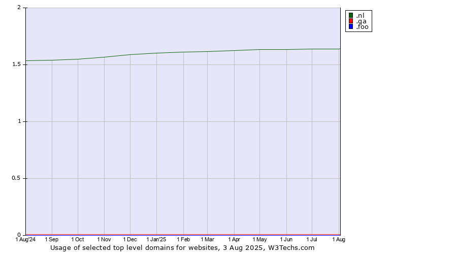 Historical trends in the usage of .nl (Netherlands) vs. .qa (Qatar) vs. .foo (Foo, used for prototyping and beta sites)