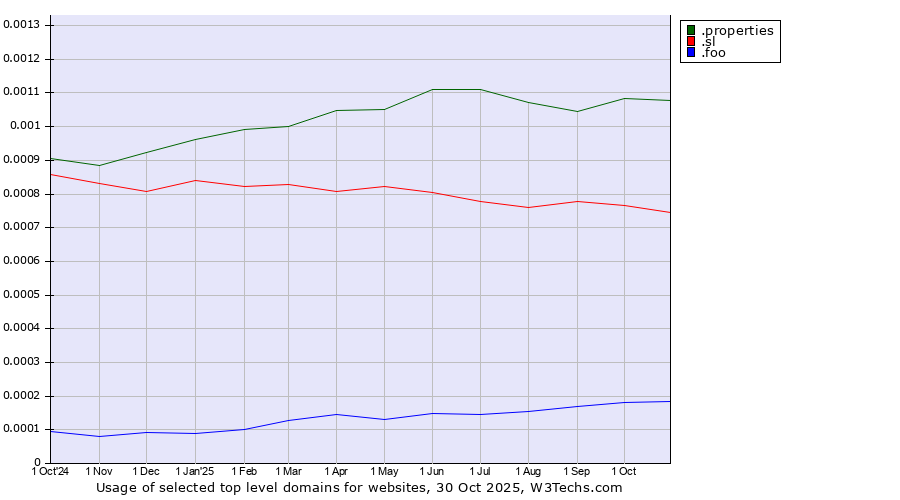 Historical trends in the usage of .properties (Properties) vs. .sl (Sierra Leone) vs. .foo (Foo, used for prototyping and beta sites)