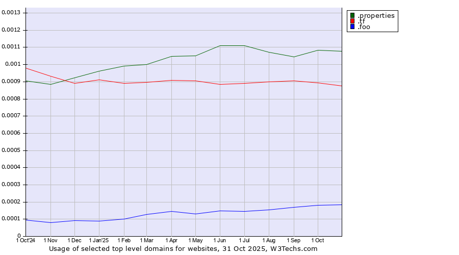 Historical trends in the usage of .properties (Properties) vs. .tf (French Southern Territories) vs. .foo (Foo, used for prototyping and beta sites)