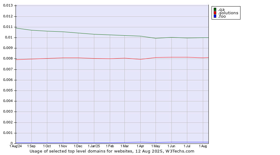 Historical trends in the usage of .qa (Qatar) vs. .solutions (Solutions) vs. .foo (Foo, used for prototyping and beta sites)