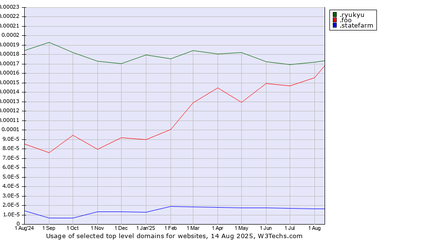 Historical trends in the usage of .ryukyu (Ryukyu, region of Okinawa, Japan) vs. .foo (Foo, used for prototyping and beta sites) vs. .statefarm (State Farm Mutual Automobile Insurance Company brand)