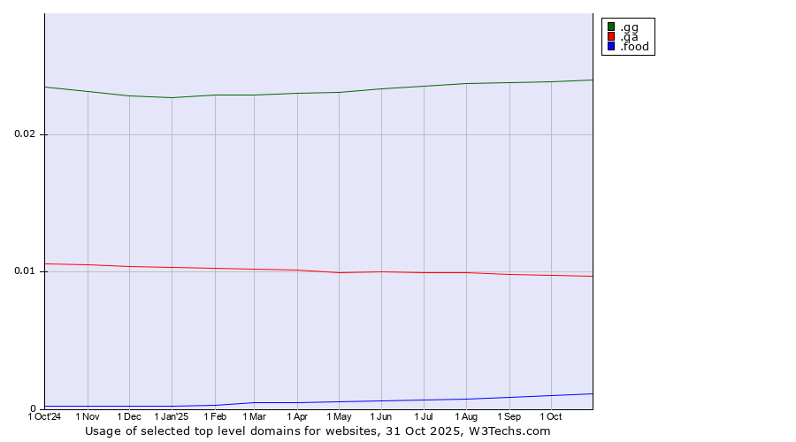 Historical trends in the usage of .gg (Guernsey) vs. .qa (Qatar) vs. .food (Food)