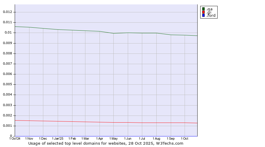 Historical trends in the usage of .qa (Qatar) vs. .gi (Gibraltar) vs. .ford (Ford Motor brand)