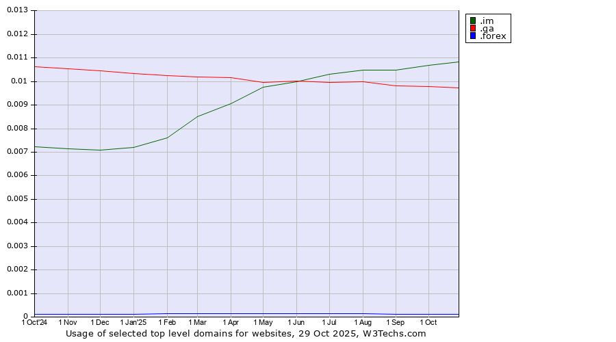 Historical trends in the usage of .im (Isle of Man) vs. .qa (Qatar) vs. .forex (Foreign exchange market)