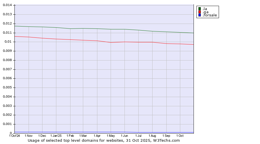 Historical trends in the usage of .la (Lao People's Democratic Republic) vs. .qa (Qatar) vs. .forsale (For sale)