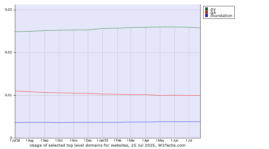Historical trends in the usage of .py (Paraguay) vs. .qa (Qatar) vs. .foundation (Foundation)
