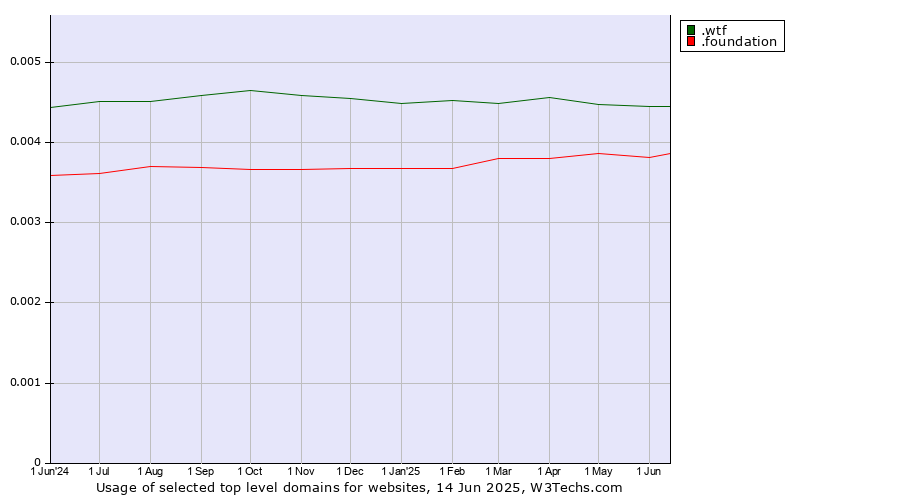 Historical trends in the usage of .wtf (What the f***) vs. .foundation (Foundation)
