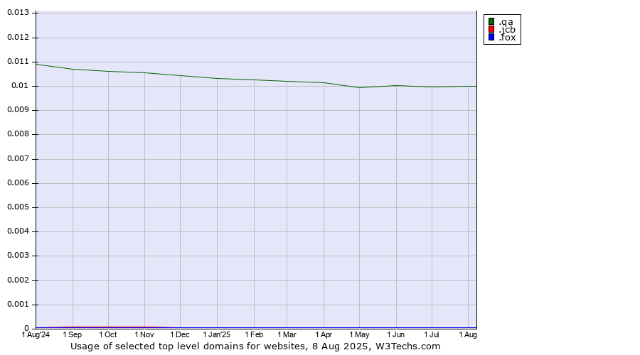 Historical trends in the usage of .qa (Qatar) vs. .jcb (JCB brand) vs. .fox (Fox News Corporation brand)