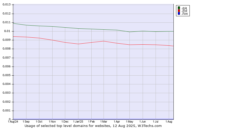 Historical trends in the usage of .qa (Qatar) vs. .ltd (LTD, short for limited) vs. .fox (Fox News Corporation brand)