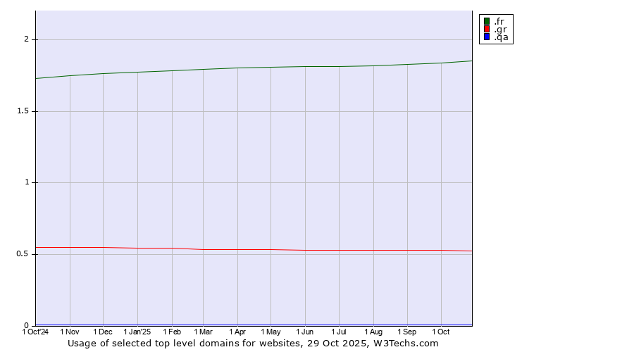 Historical trends in the usage of .fr (France) vs. .gr (Greece) vs. .qa (Qatar)
