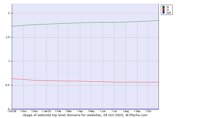 Historical trends in the usage of .fr (France) vs. .ir (Iran) vs. .qa (Qatar)