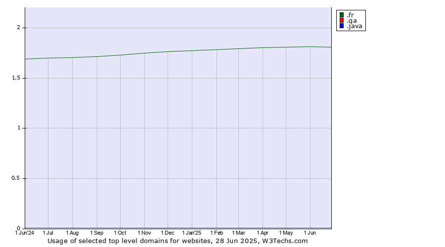 Historical trends in the usage of .fr (France) vs. .qa (Qatar) vs. .java (Java programming language)