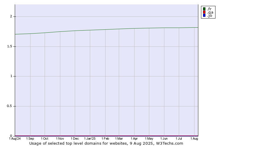 Historical trends in the usage of .fr (France) vs. .qa (Qatar) vs. .jo (Jordan)
