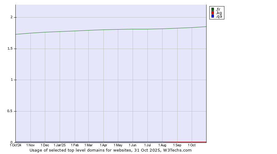 Historical trends in the usage of .fr (France) vs. .kg (Kyrgyzstan) vs. .qa (Qatar)