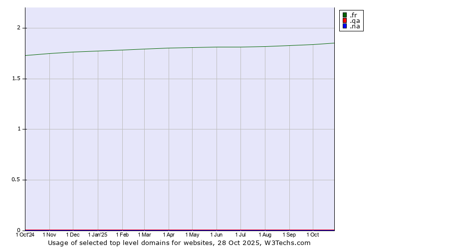 Historical trends in the usage of .fr (France) vs. .qa (Qatar) vs. .na (Namibia)
