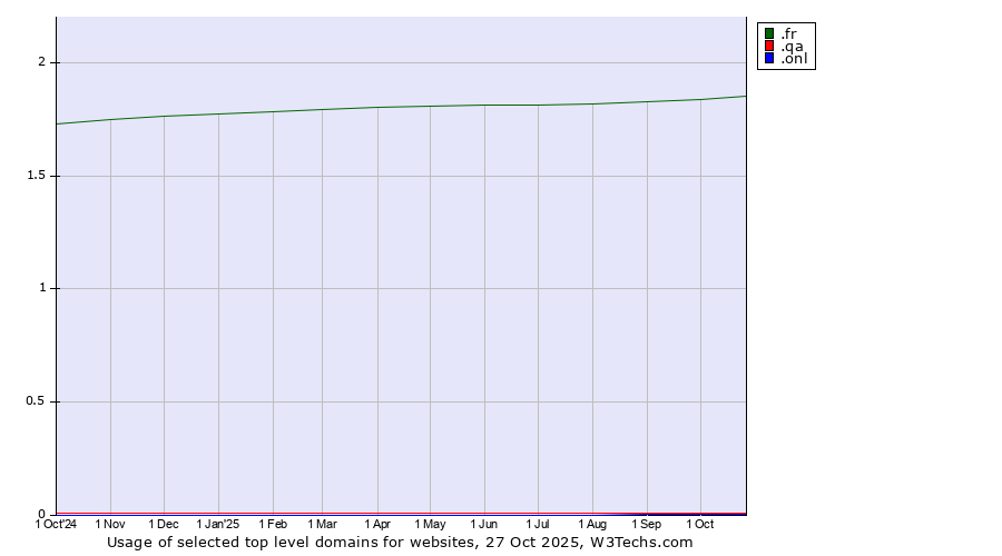 Historical trends in the usage of .fr (France) vs. .qa (Qatar) vs. .onl (Online)