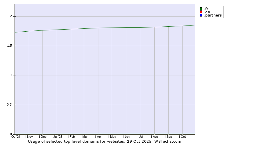 Historical trends in the usage of .fr (France) vs. .qa (Qatar) vs. .partners (Partners)