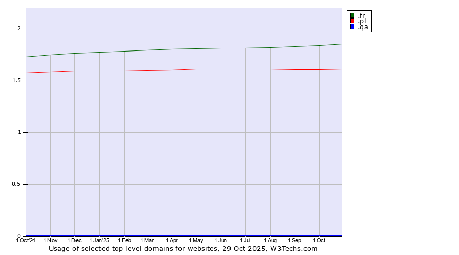 Historical trends in the usage of .fr (France) vs. .pl (Poland) vs. .qa (Qatar)