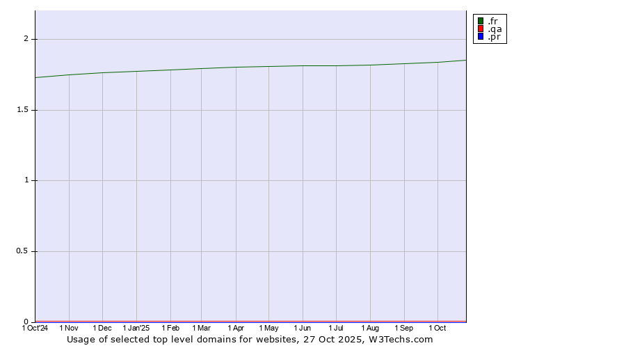 Historical trends in the usage of .fr (France) vs. .qa (Qatar) vs. .pr (Puerto Rico)
