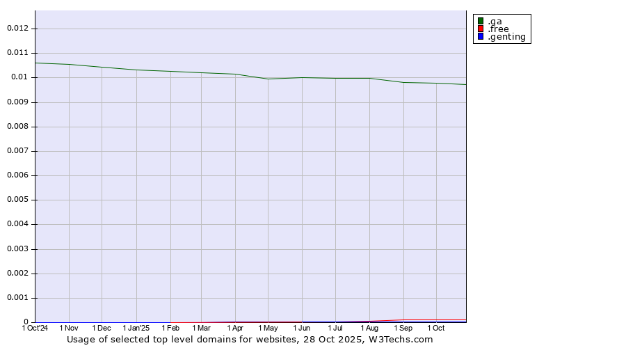 Historical trends in the usage of .qa (Qatar) vs. .free (Free) vs. .genting (Genting brand)