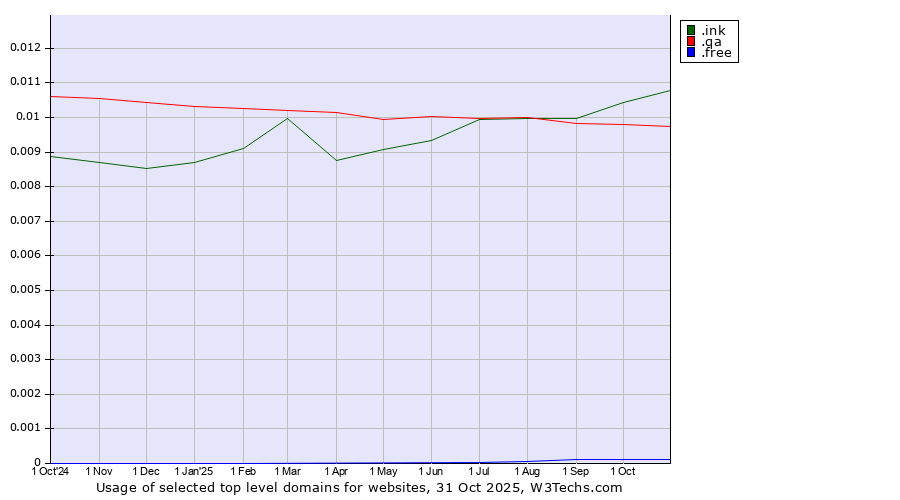 Historical trends in the usage of .ink (Ink) vs. .qa (Qatar) vs. .free (Free)